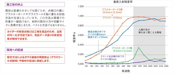 吸音点検口 壁付｜音漏れ対策